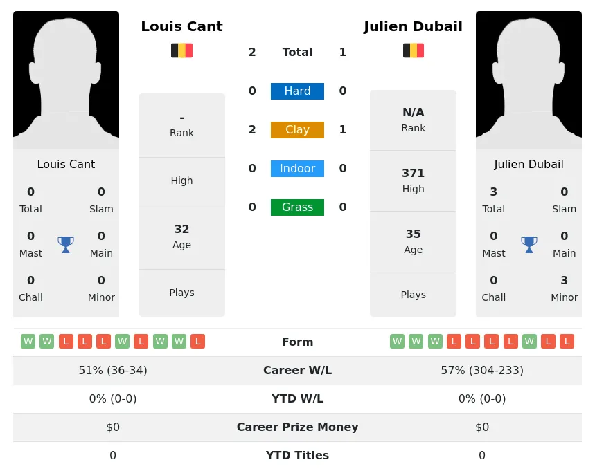Cant Dubail H2h Summary Stats 30th June 2024