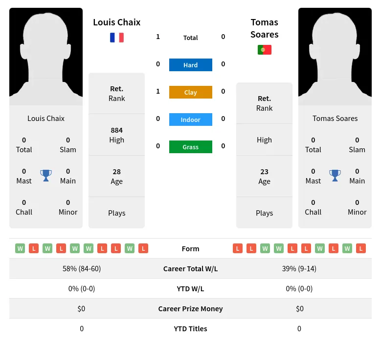 Chaix Soares H2h Summary Stats 18th April 2024