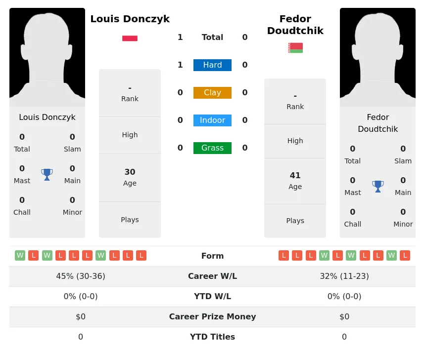 Donczyk Doudtchik H2h Summary Stats 30th June 2024