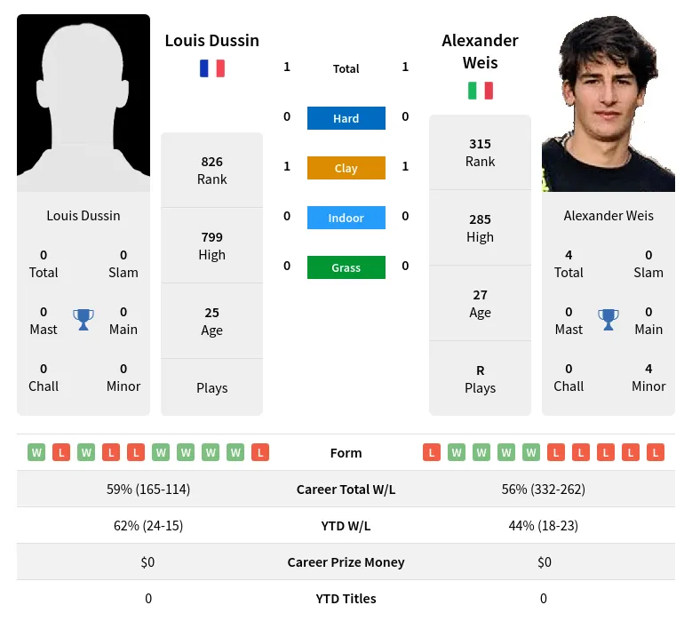 Dussin Weis H2h Summary Stats 19th April 2024