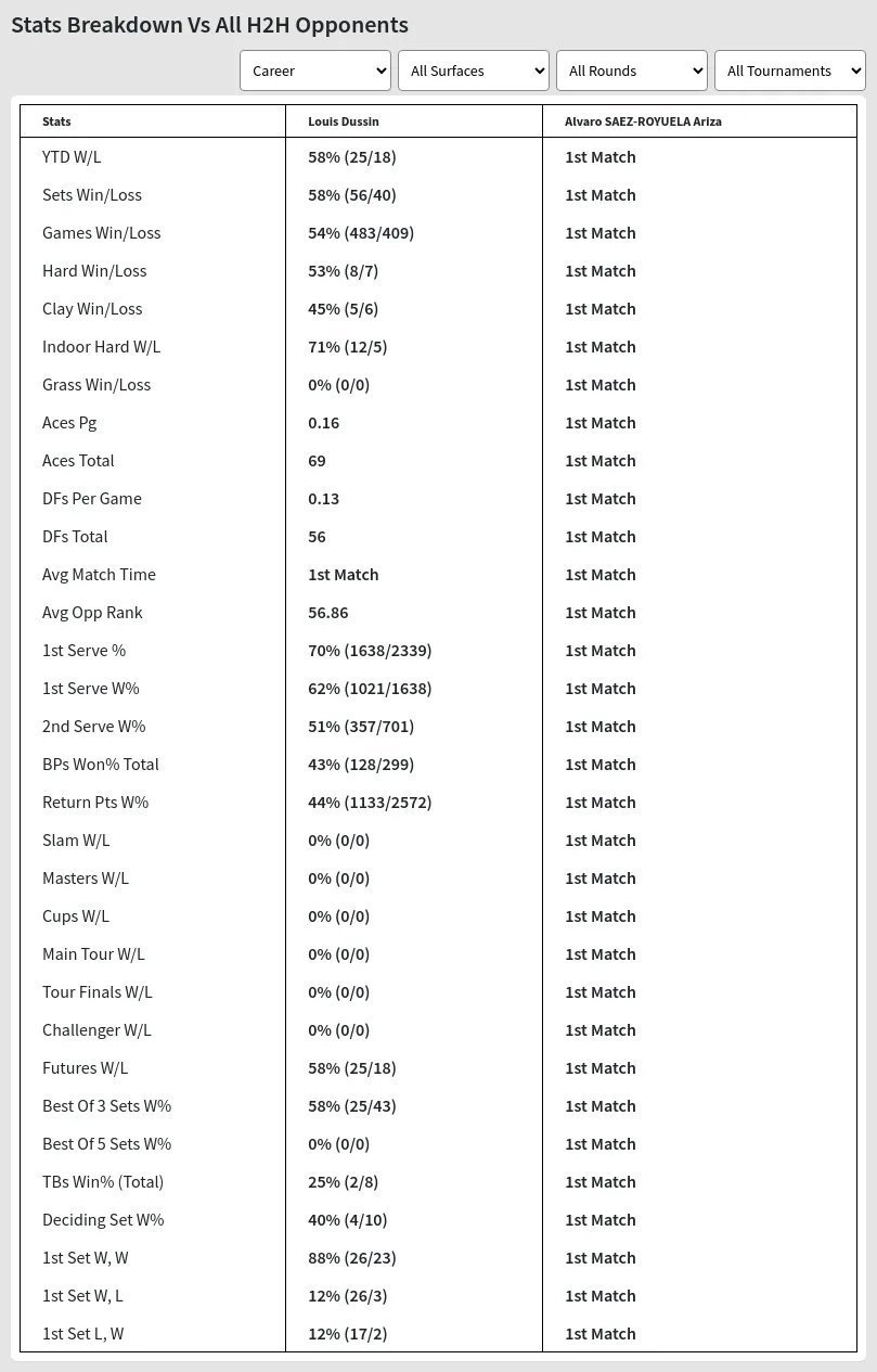 Louis Dussin Alvaro SAEZ-ROYUELA Ariza Prediction Stats 