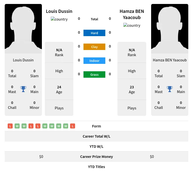 Dussin Yaacoub H2h Summary Stats 24th April 2024
