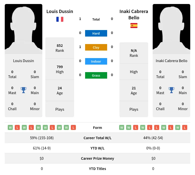 Bello Dussin H2h Summary Stats 23rd April 2024