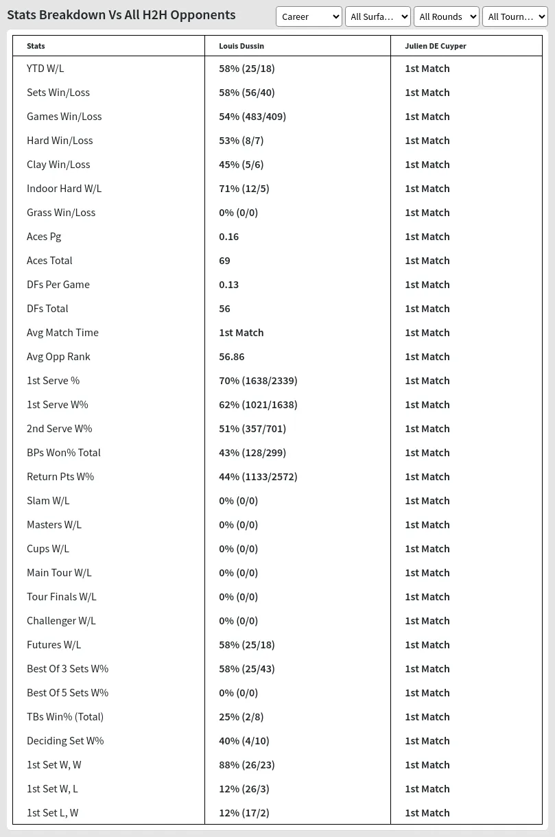Louis Dussin Julien DE Cuyper Prediction Stats 