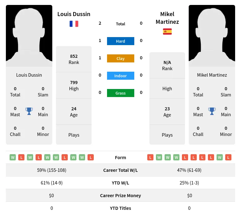 Dussin Martinez H2h Summary Stats 29th March 2024