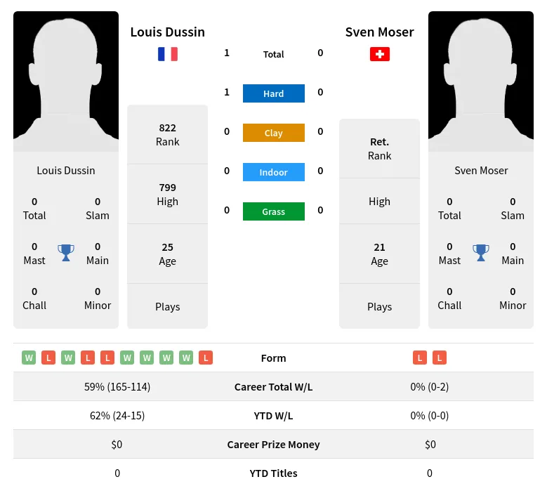 Dussin Moser H2h Summary Stats 19th April 2024