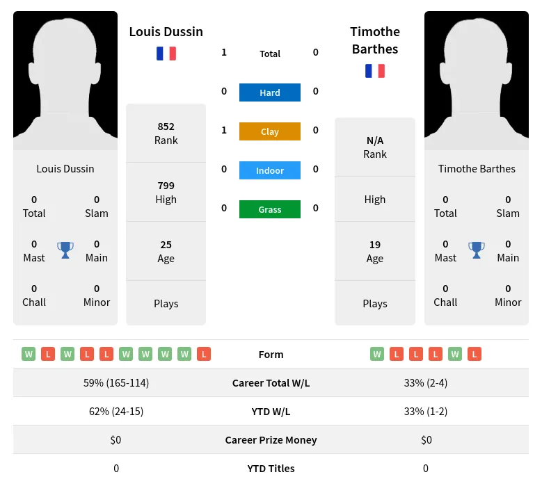 Dussin Barthes H2h Summary Stats 1st July 2024