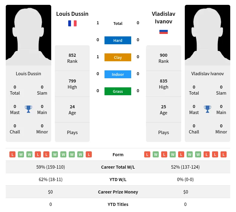 Dussin Ivanov H2h Summary Stats 29th March 2024