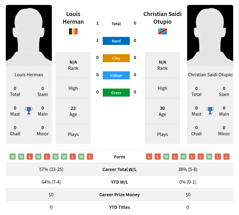 Herman Otupio H2h Summary Stats 19th April 2024