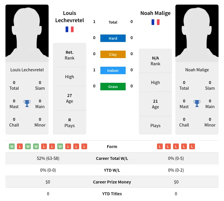 Lechevretel Malige H2h Summary Stats 17th April 2024