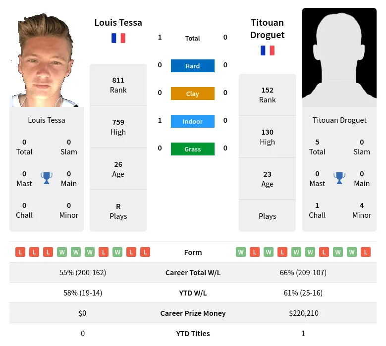 Tessa Droguet H2h Summary Stats 19th April 2024