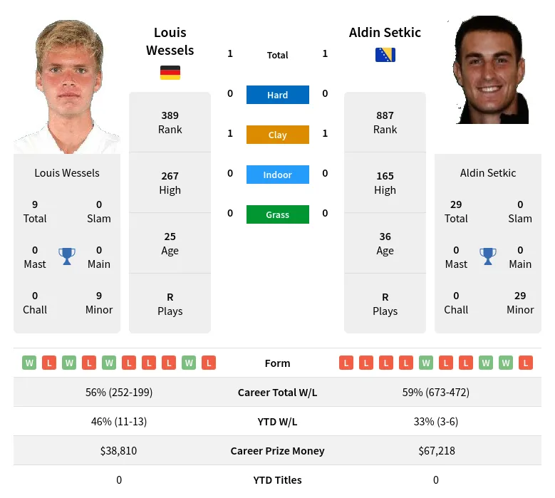 Wessels Setkic H2h Summary Stats 20th April 2024