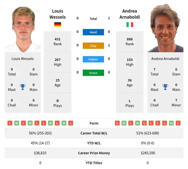 Arnaboldi Wessels H2h Summary Stats 23rd April 2024