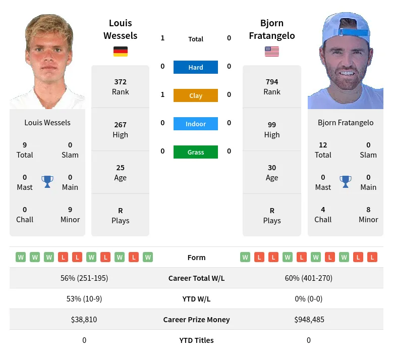 Wessels Fratangelo H2h Summary Stats 16th June 2024