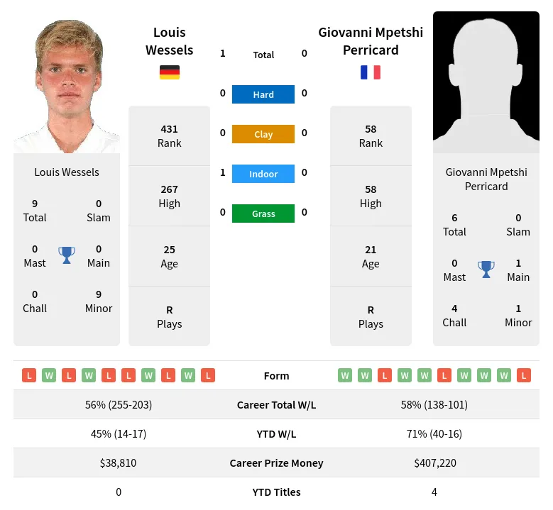 Wessels Perricard H2h Summary Stats 23rd April 2024