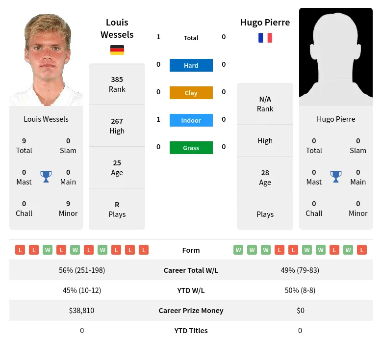 Wessels Pierre H2h Summary Stats 19th April 2024