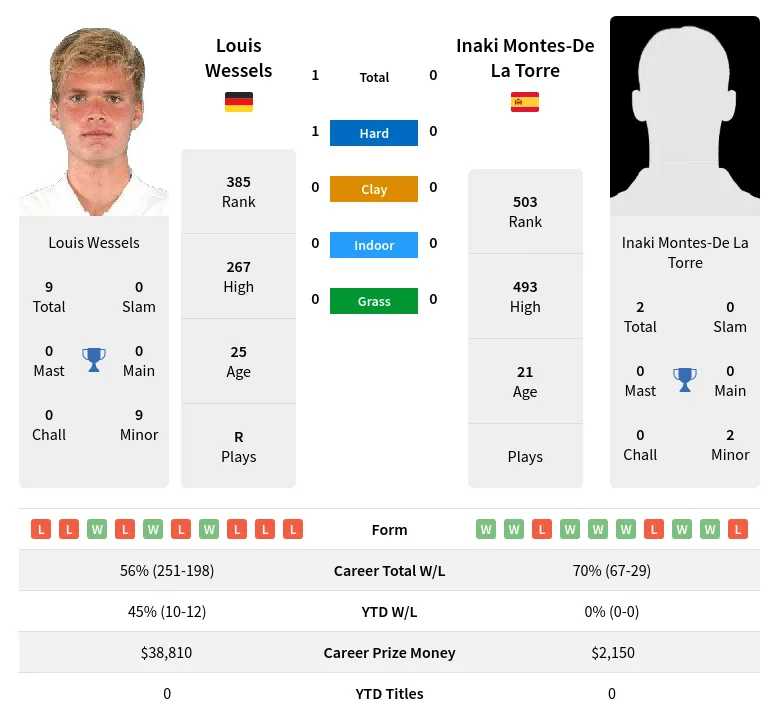 Wessels Torre H2h Summary Stats 16th June 2024