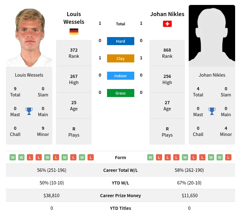 Nikles Wessels H2h Summary Stats 18th April 2024