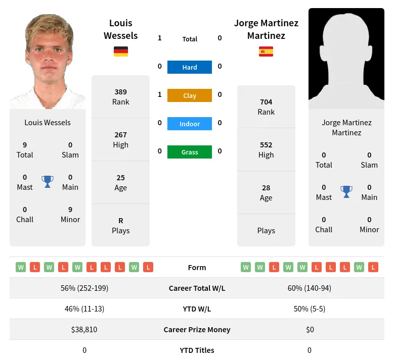Wessels Martinez H2h Summary Stats 1st May 2024
