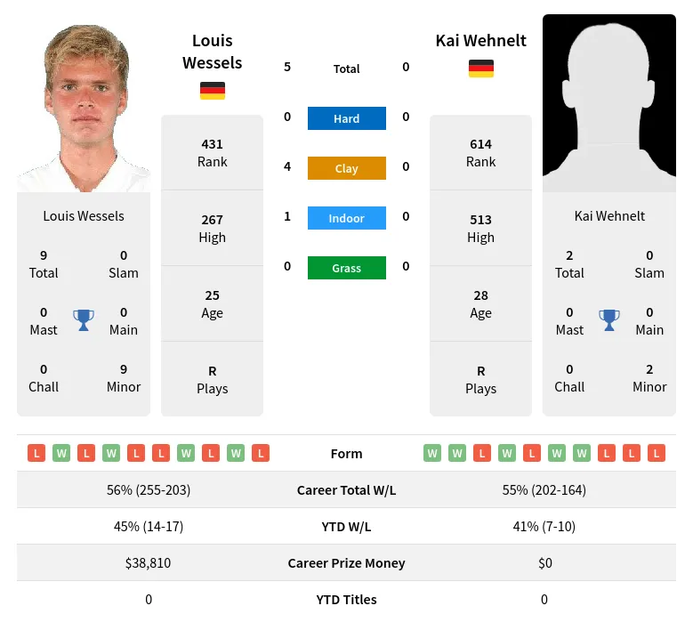 Wessels Wehnelt H2h Summary Stats 19th April 2024