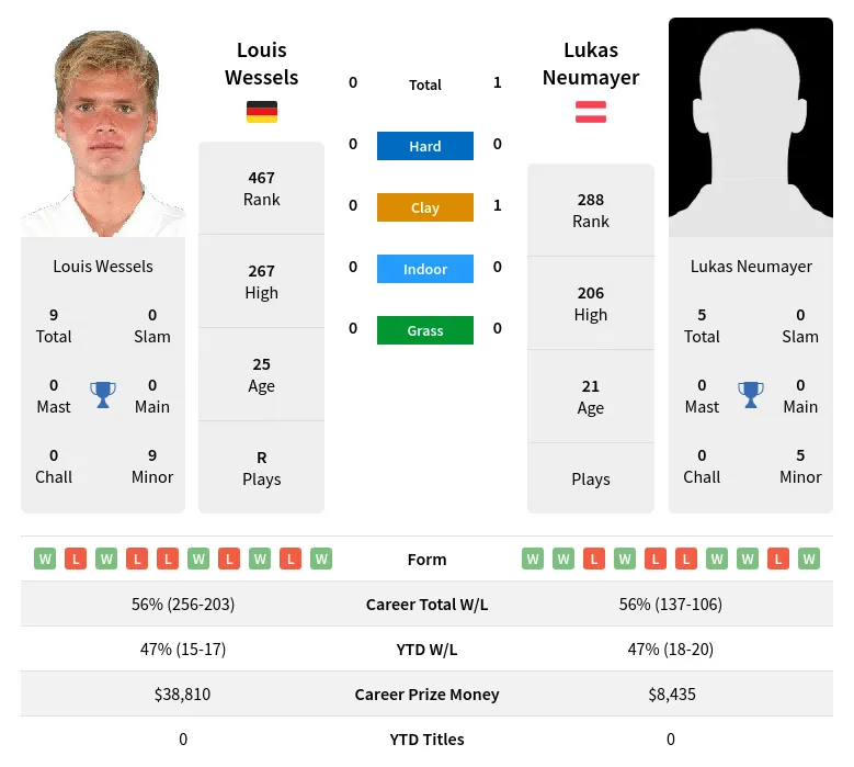 Neumayer Wessels H2h Summary Stats 24th April 2024