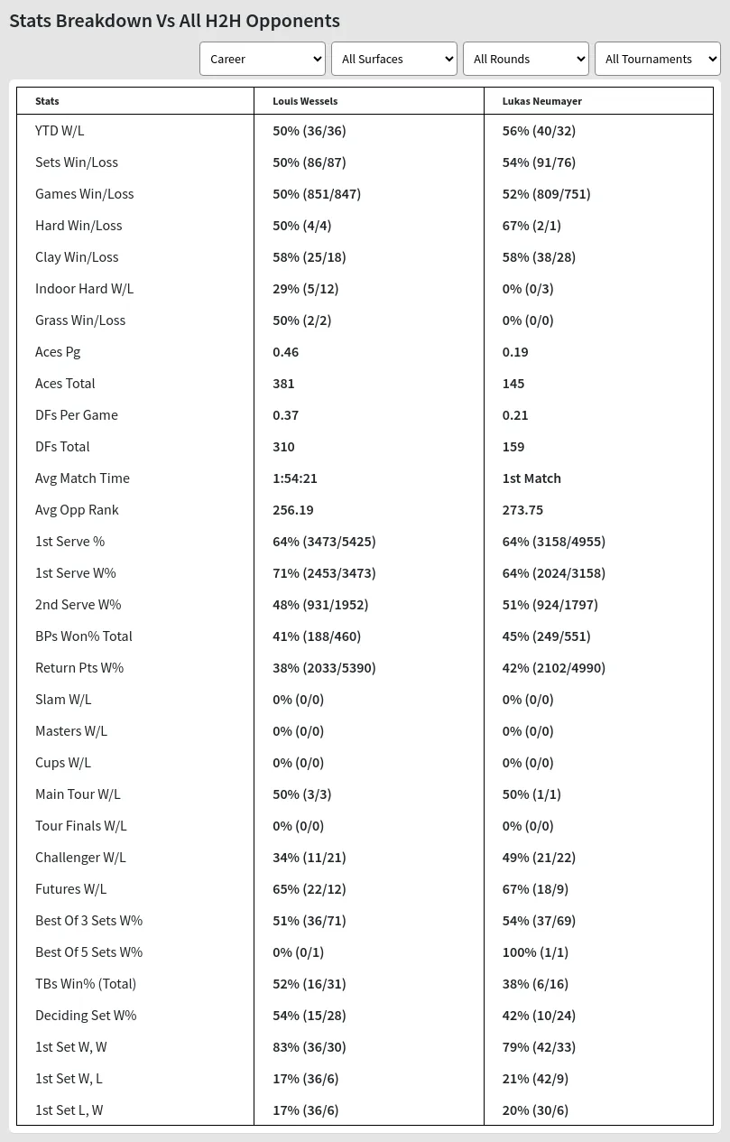 Lukas Neumayer Louis Wessels Prediction Stats 