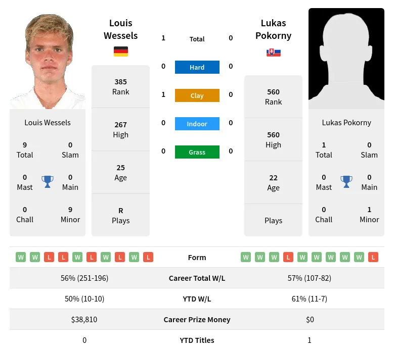 Wessels Pokorny H2h Summary Stats 29th March 2024