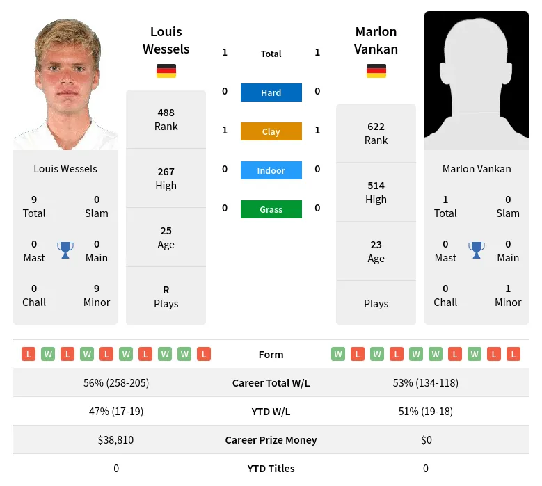 Wessels Vankan H2h Summary Stats 18th April 2024