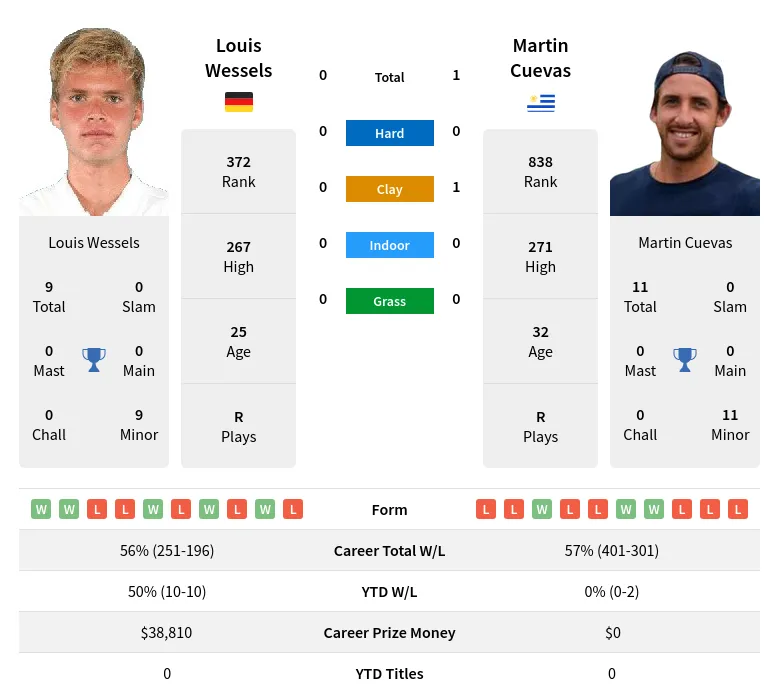 Cuevas Wessels H2h Summary Stats 19th April 2024