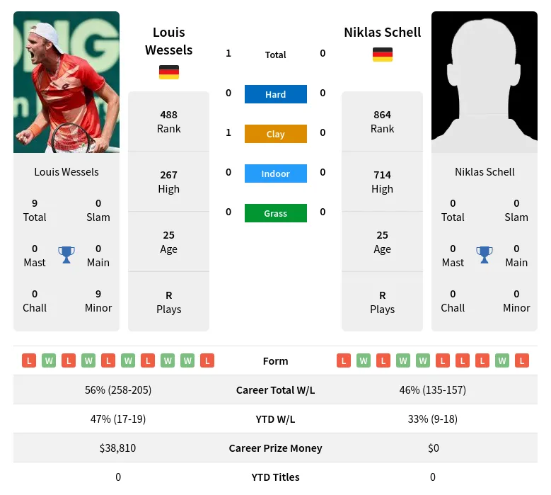 Schell Wessels H2h Summary Stats 24th April 2024