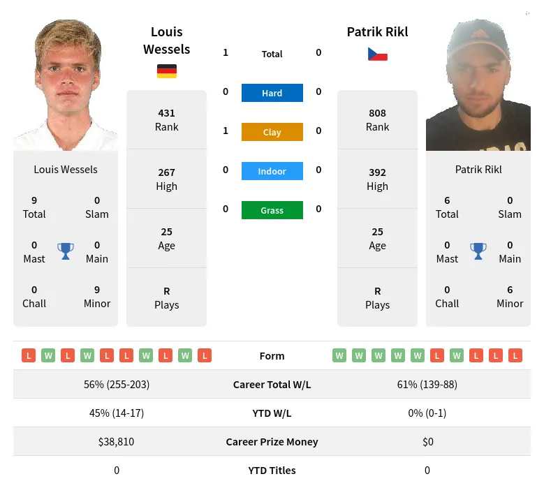 Wessels Rikl H2h Summary Stats 28th March 2024