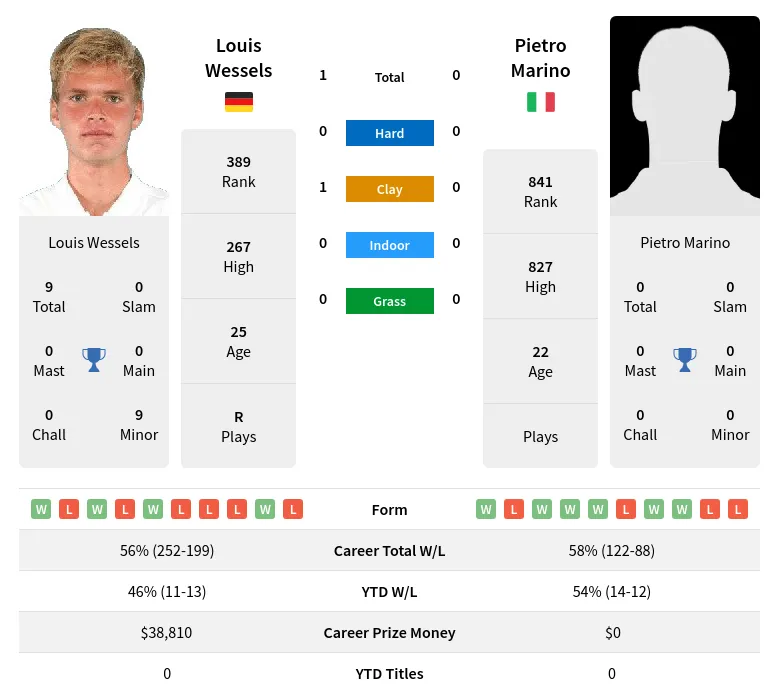 Wessels Marino H2h Summary Stats 20th April 2024