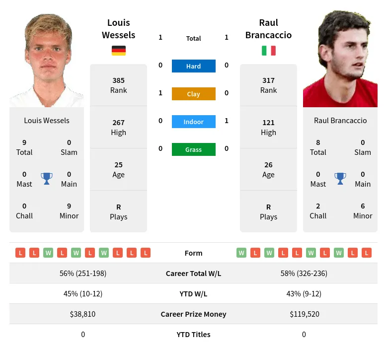 Wessels Brancaccio H2h Summary Stats 29th March 2024
