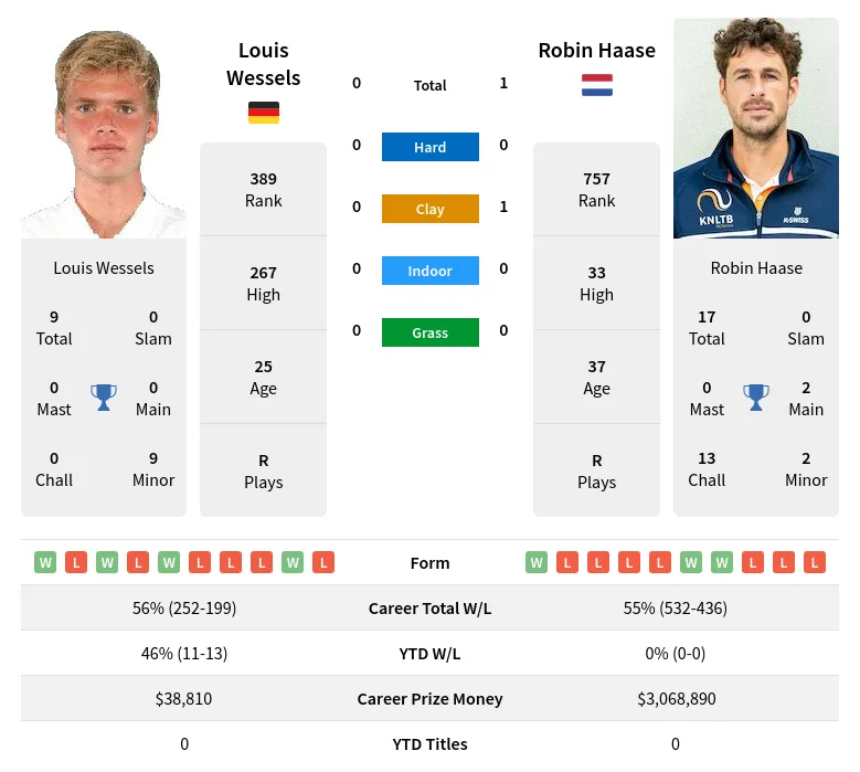 Haase Wessels H2h Summary Stats 29th March 2024