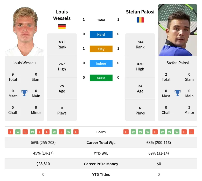 Palosi Wessels H2h Summary Stats 19th April 2024
