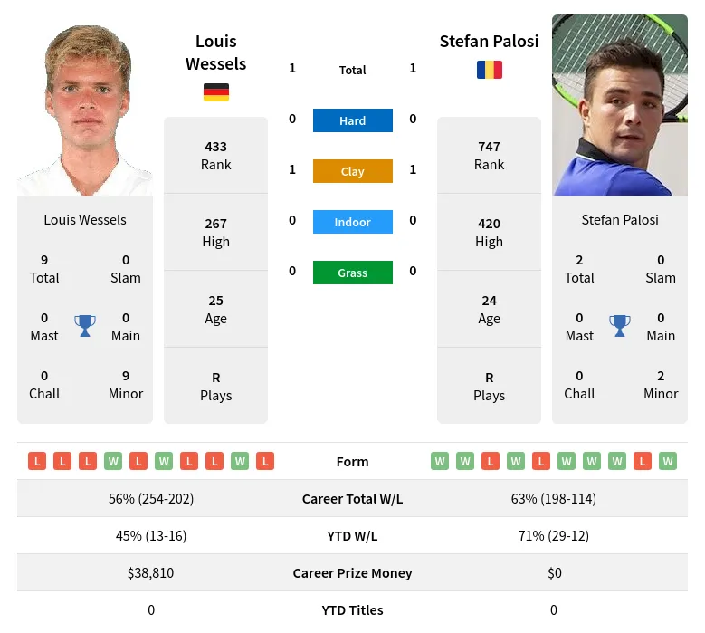 Palosi Wessels H2h Summary Stats 19th April 2024