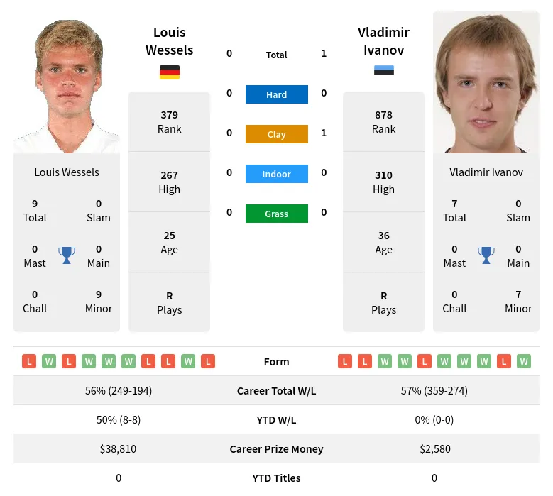 Ivanov Wessels H2h Summary Stats 20th April 2024