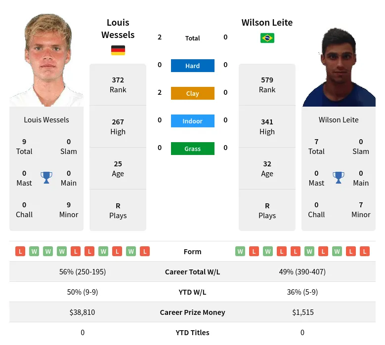 Wessels Leite H2h Summary Stats 28th March 2024