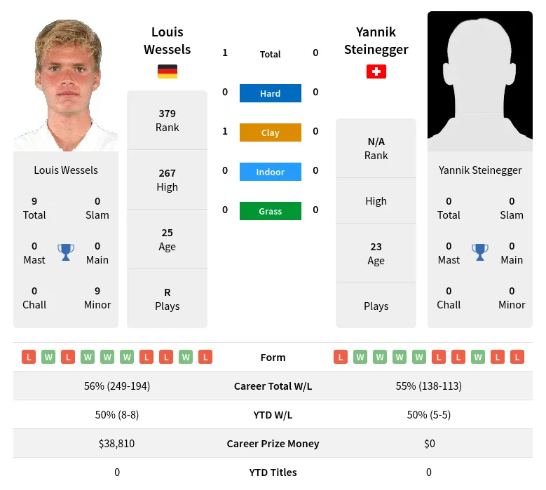 Wessels Steinegger H2h Summary Stats 16th May 2024