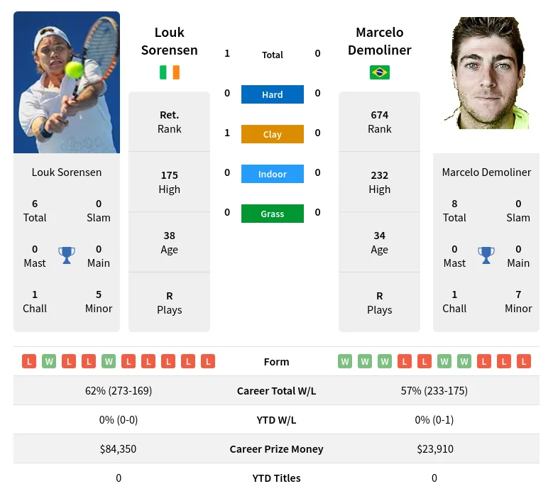 Sorensen Demoliner H2h Summary Stats 24th April 2024