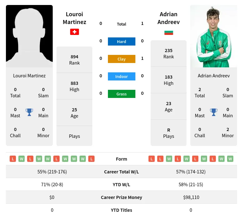 Andreev Martinez H2h Summary Stats 19th April 2024