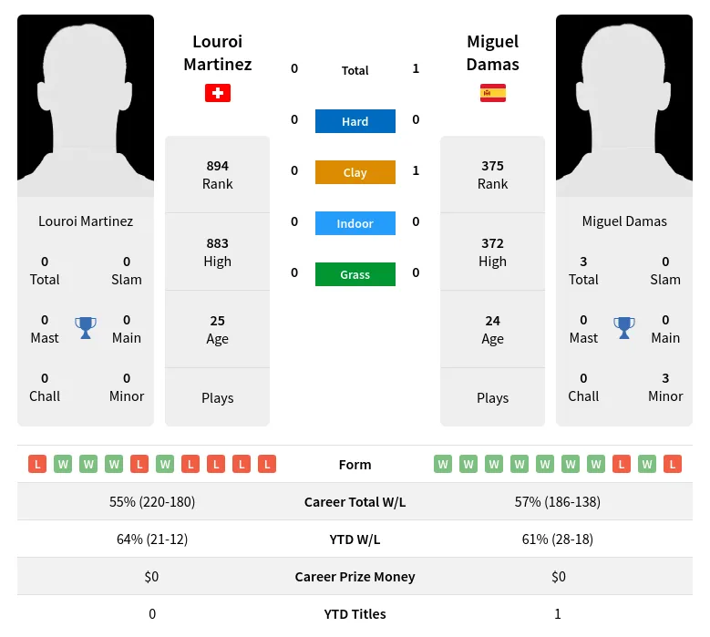 Damas Martinez H2h Summary Stats 19th April 2024