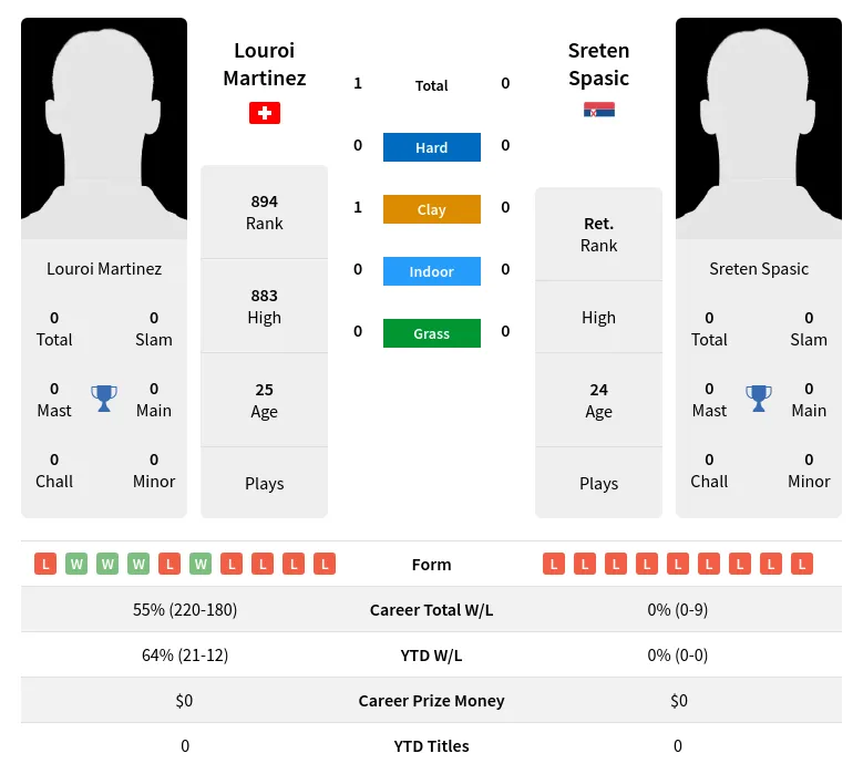 Martinez Spasic H2h Summary Stats 19th April 2024