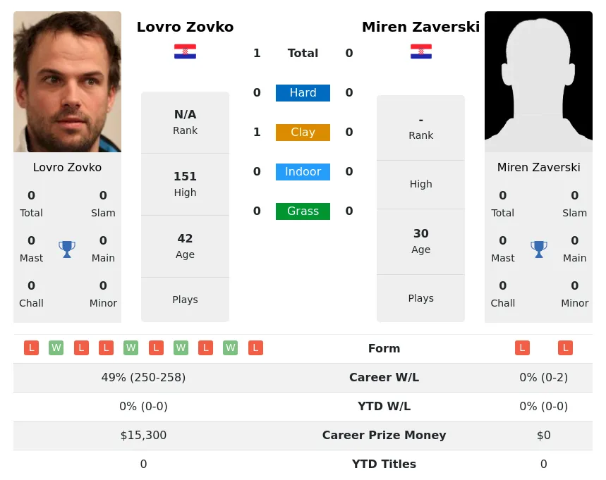 Zovko Zaverski H2h Summary Stats 19th April 2024