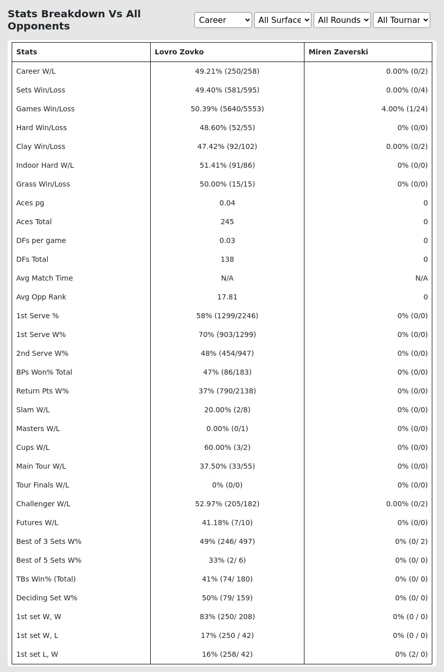 Lovro Zovko Miren Zaverski Prediction Stats 