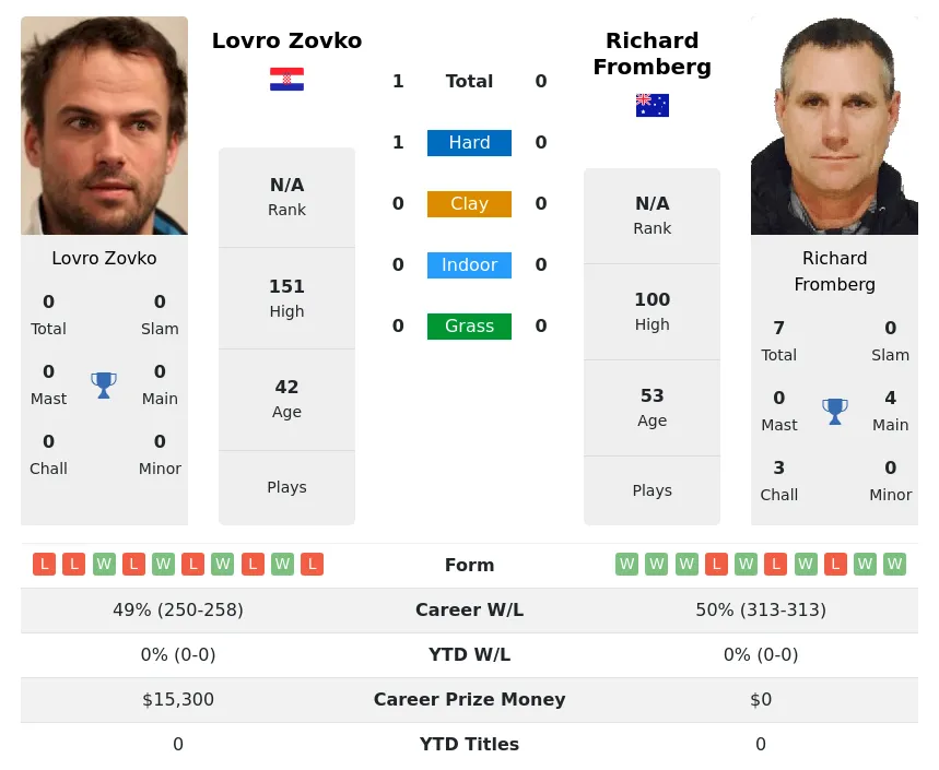 Zovko Fromberg H2h Summary Stats 19th April 2024