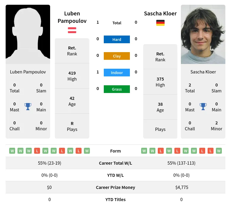 Pampoulov Kloer H2h Summary Stats 28th June 2024
