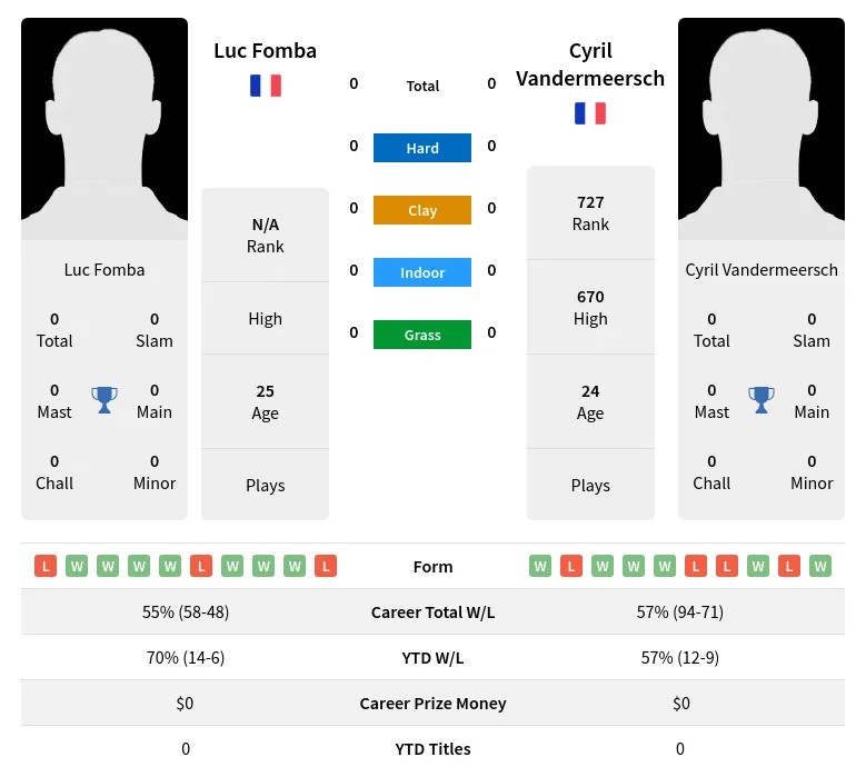 Luc Fomba vs Cyril Vandermeersch Prediction Head to Head Odds