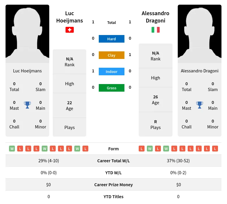 Dragoni Hoeijmans H2h Summary Stats 4th May 2024