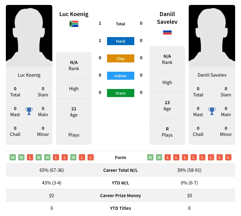 Koenig Savelev H2h Summary Stats 19th April 2024